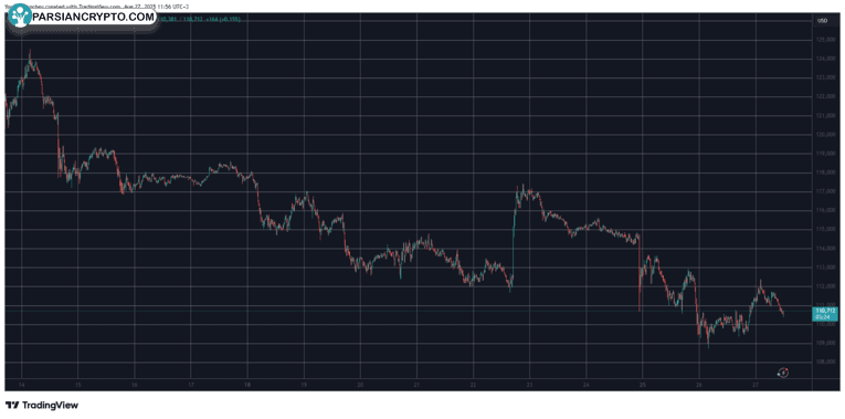 نمودار قیمت BTCUSD در بازار ارز دیجیتال