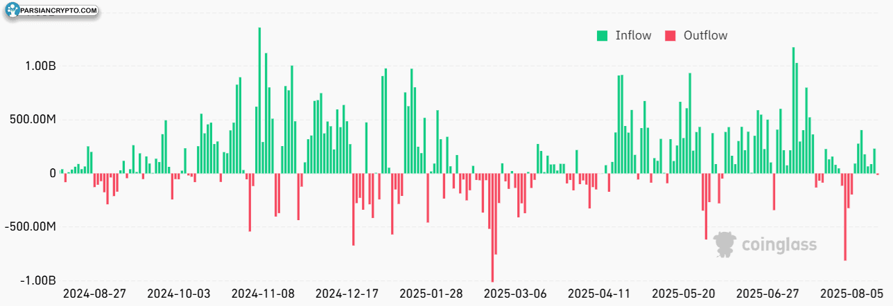 جریان‌های خالص ETF بیت کوین و دلار آمریکا