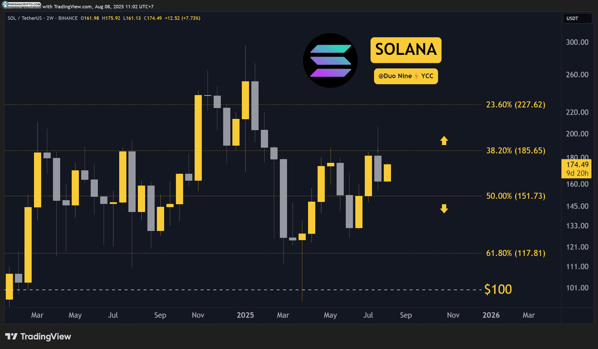نمودار قیمت سولانا در بازار ارز دیجیتال