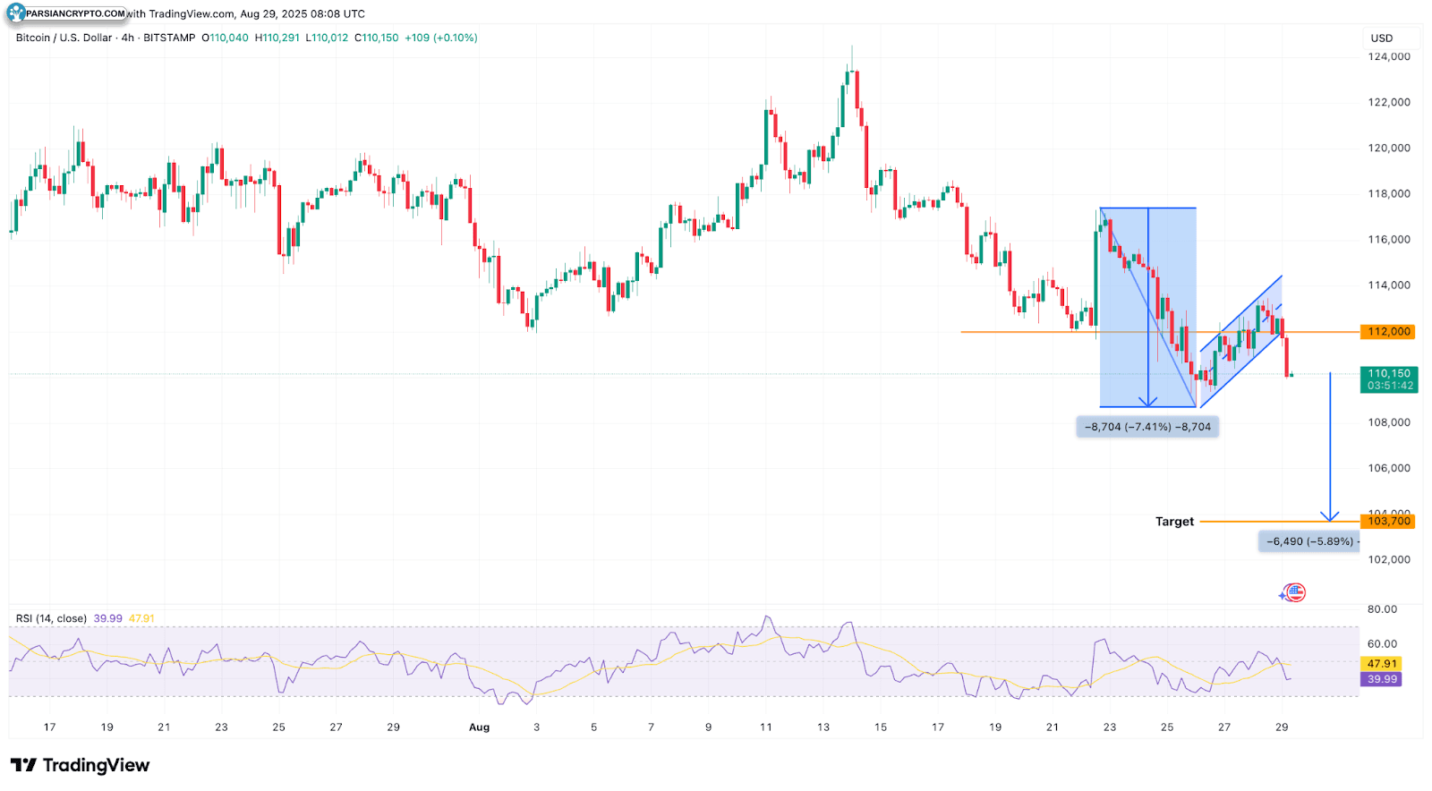 نمودار چهار ساعته BTC/USD در بازار ارز دیجیتال