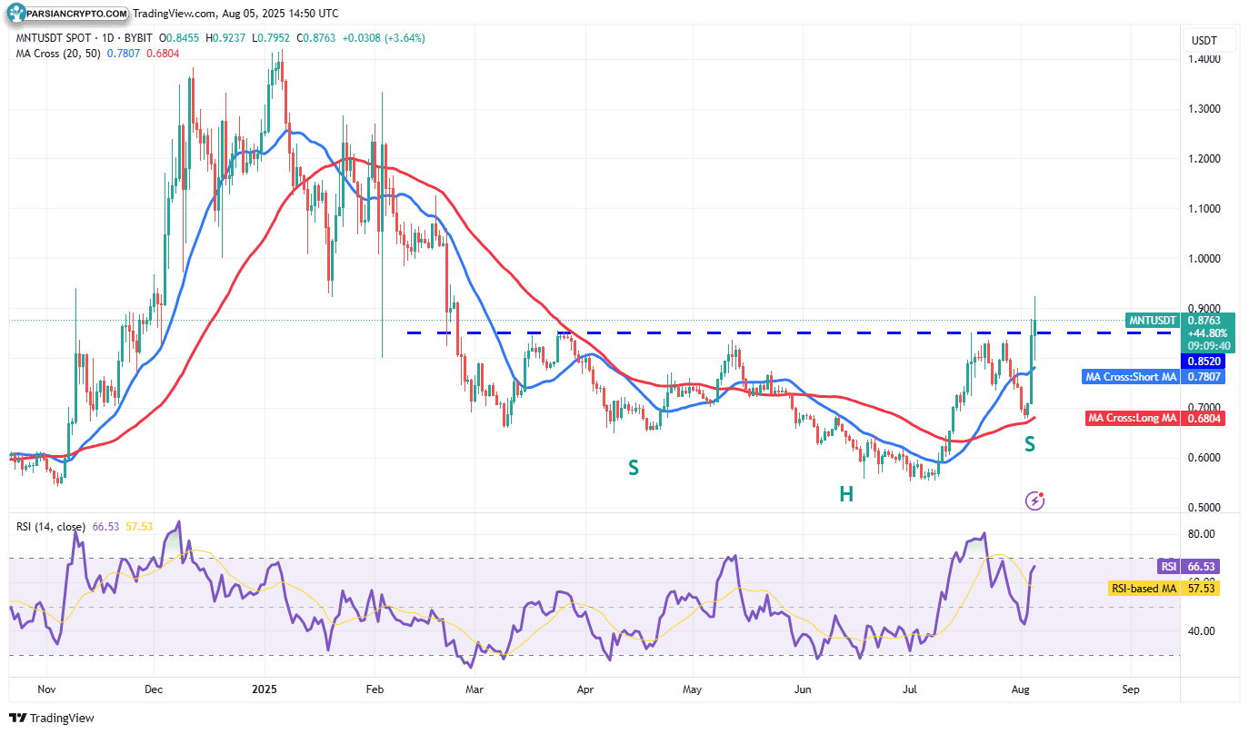 نمودار روزانه MNT/USDT در بازار ارز دیجیتال