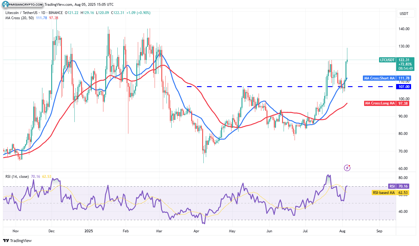 نمودار روزانه LTC/USDT و تحلیل مالی