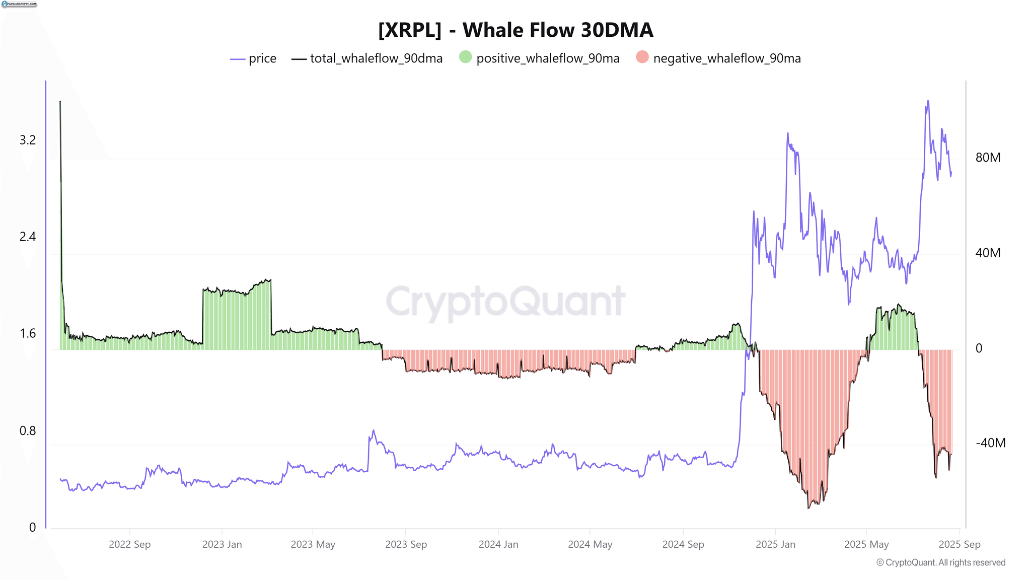 نمودار جریان نهنگ XRP 30DMA