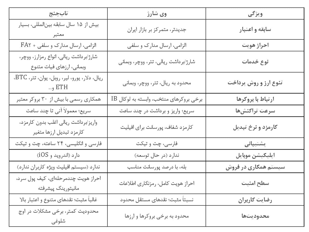 مقایسه تخصصی وی شارژ و تاپ‌چنج؛ انتخاب مطمئن کدام است؟