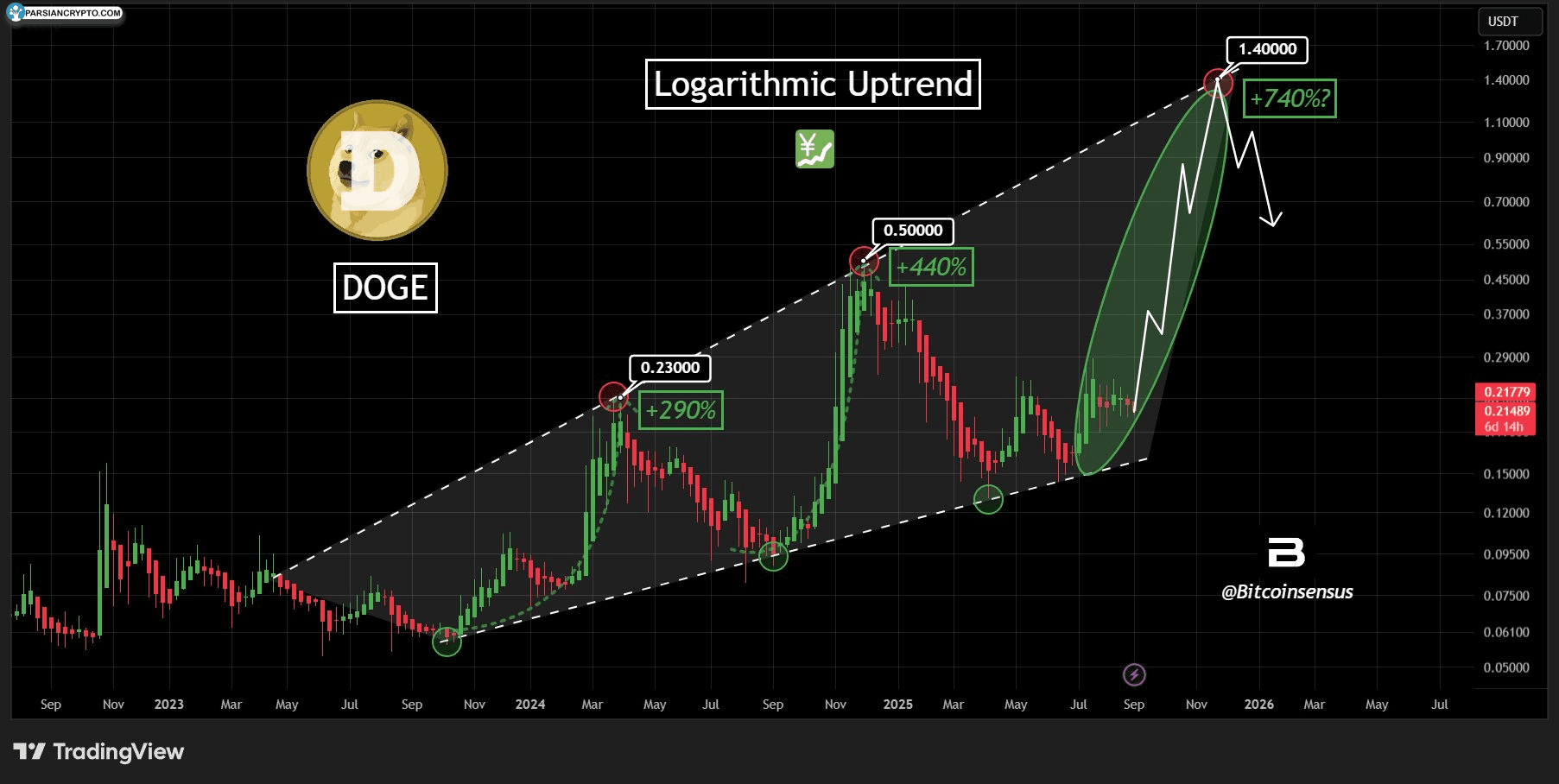 نمودار هفتگی DOGE/USD در بازار کریپتو