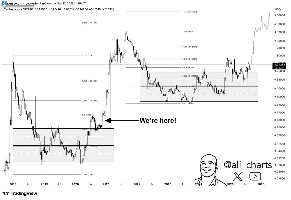 نمودار قیمت ADA در بازار ارز دیجیتال