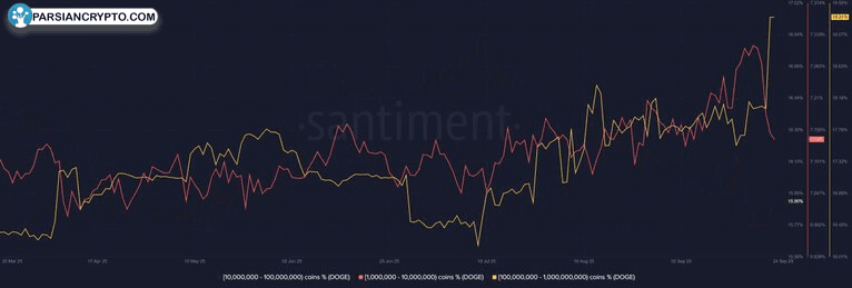 Dogecoin supply