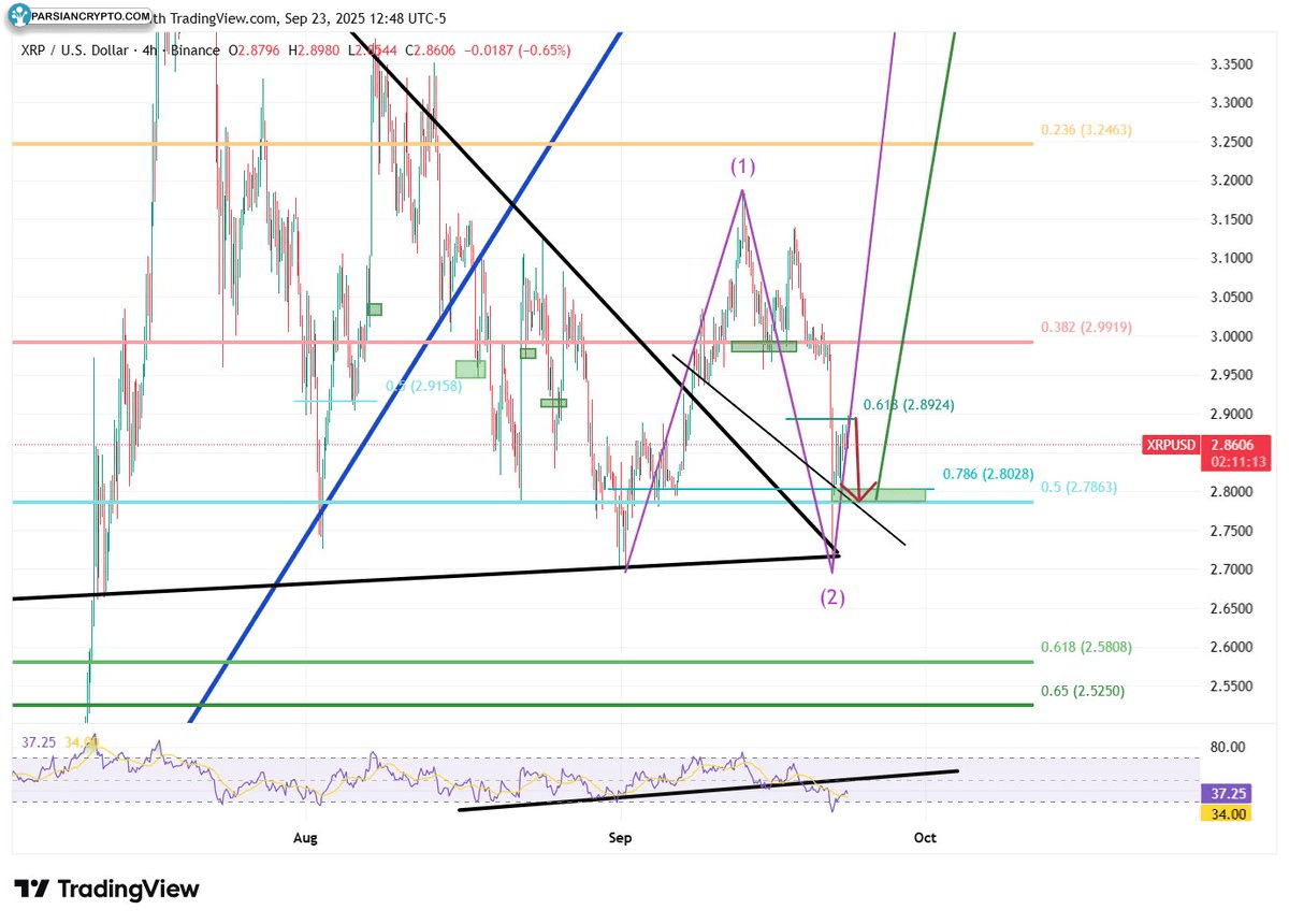 نمودار چهار ساعته XRP/USD در بازار ارز دیجیتال