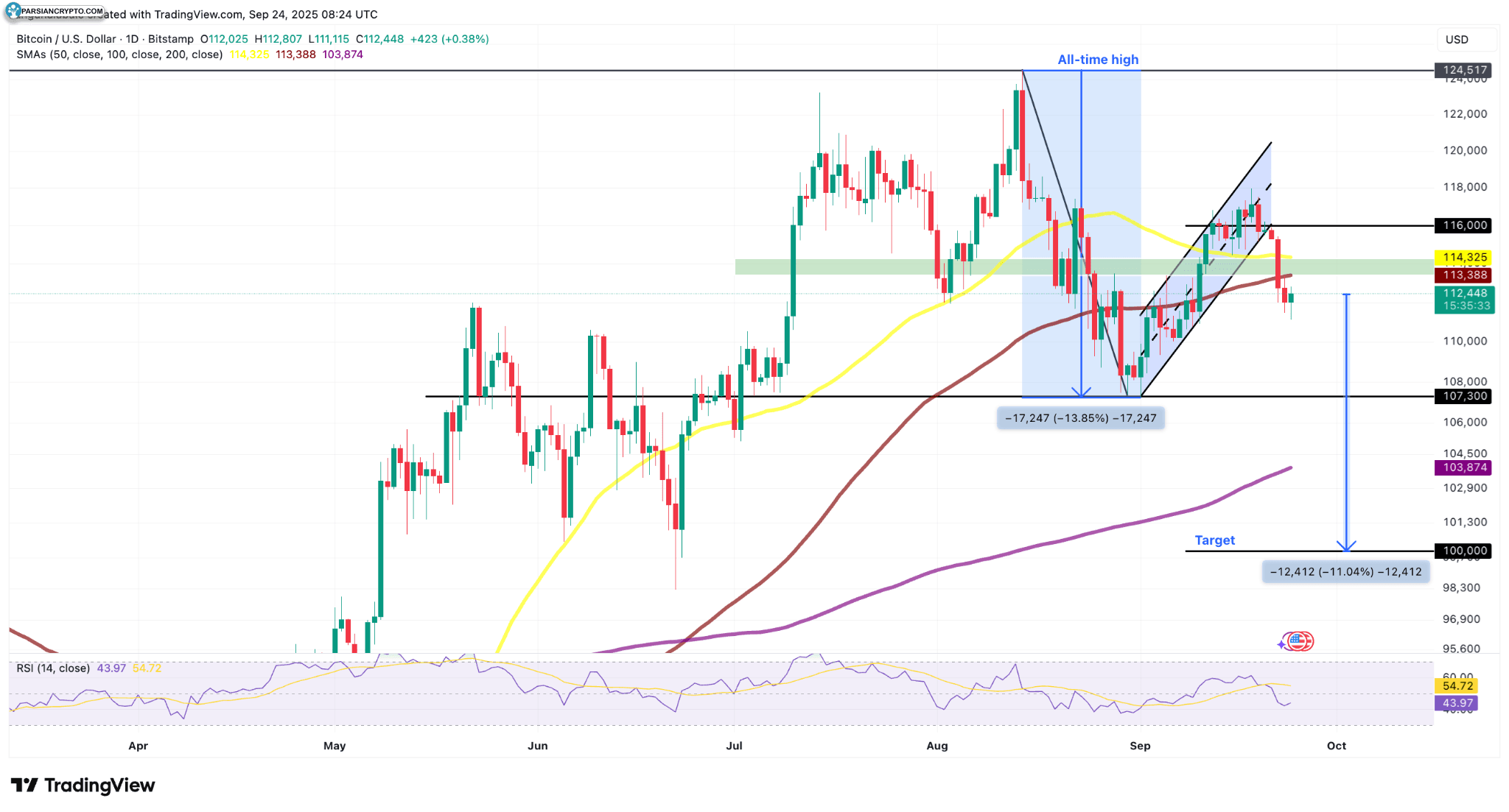 نمودار روزانه BTCUSD و تحلیل بازار کریپتو