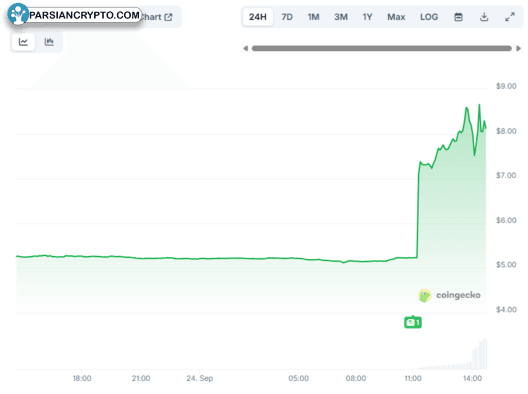نمودار قیمت FLUID در بازار ارزهای دیجیتال