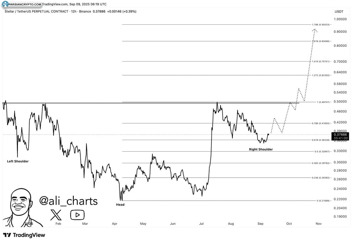 نمودار قیمت XLM در بازار ارز دیجیتال