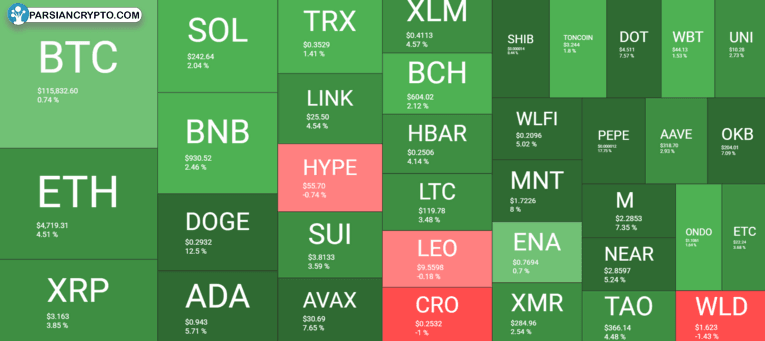 بررسی بازار ارزهای دیجیتال و مالی