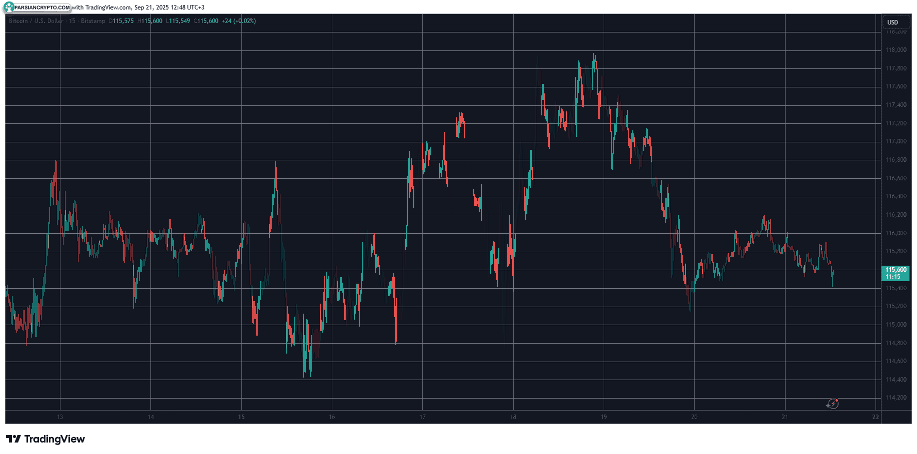 نمودار قیمت BTC در سطح ۱۱۶,۰۰۰ دلار