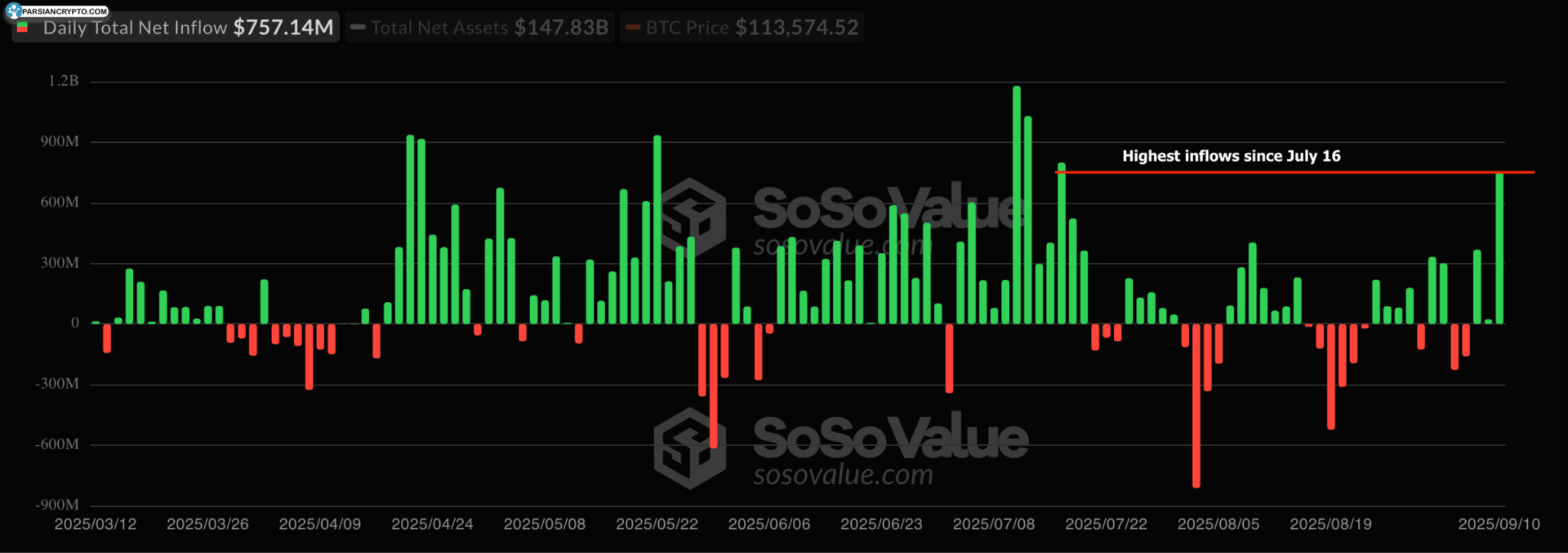 نمودار جریان ETF بیت کوین اسپات