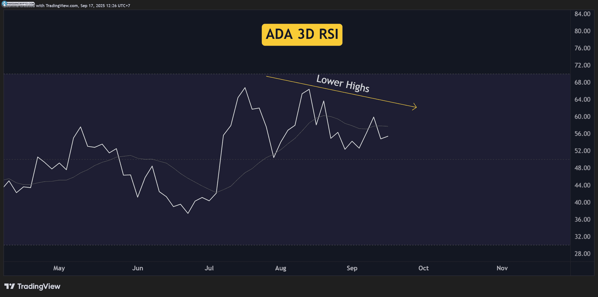 نمودار قیمت ADA در بازار ارز دیجیتال