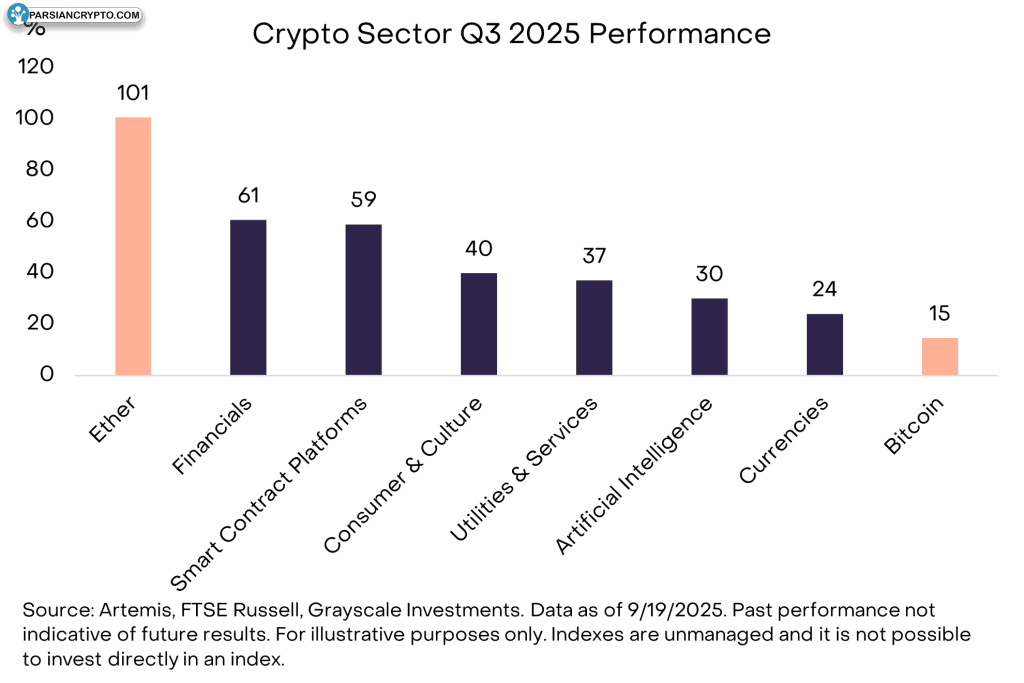عملکرد بخش‌های مختلف بازار کریپتو در سه‌ماهه سوم سال ۲۰۲۵