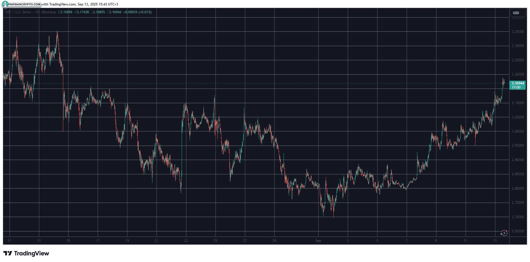 نمودار قیمت XRP و نوسانات اخیر