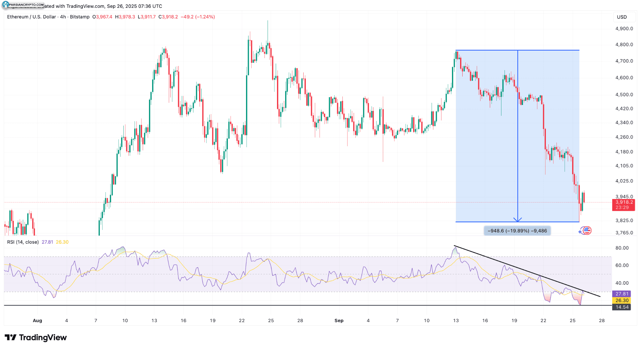 نمودار چهار ساعته ETH/USD در بازار ارز دیجیتال