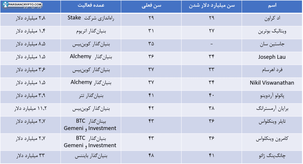 جوان‌ترین میلیاردرهای صنعت کریپتو