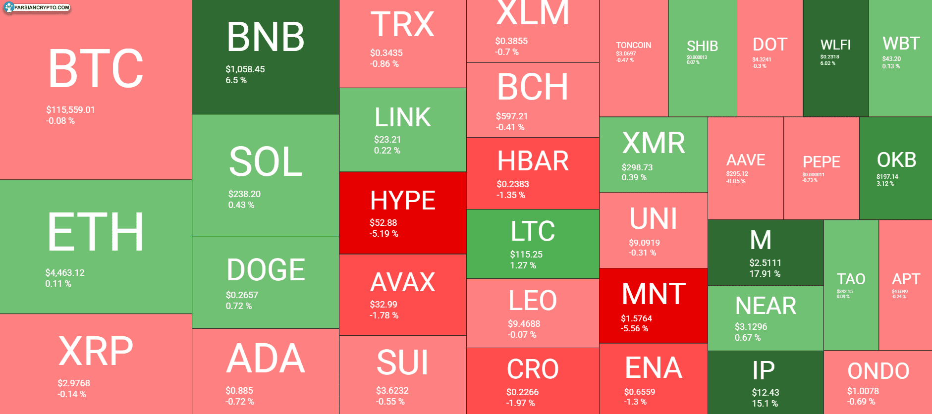 بررسی سرمایه بازار ارزهای دیجیتال