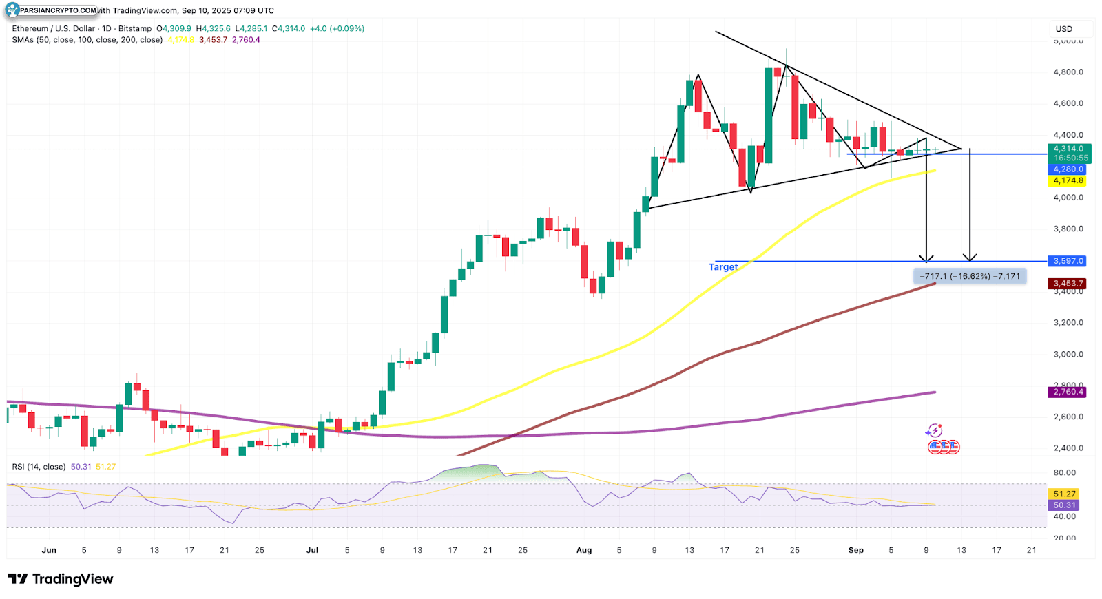 نمودار روزانه ETH/USD در بازار ارز دیجیتال