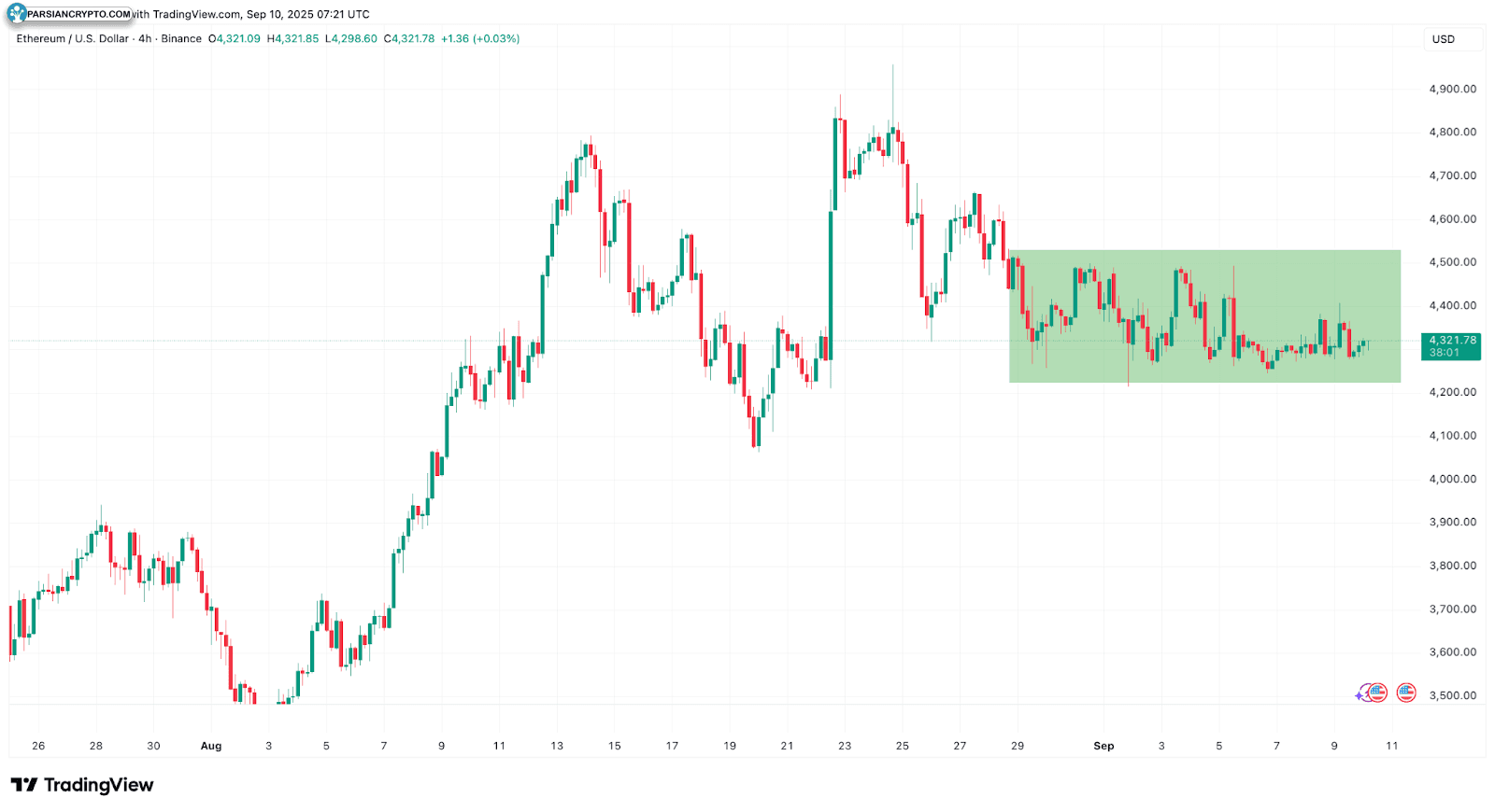 نمودار چهار ساعته ETH/USD در بازار کریپتو
