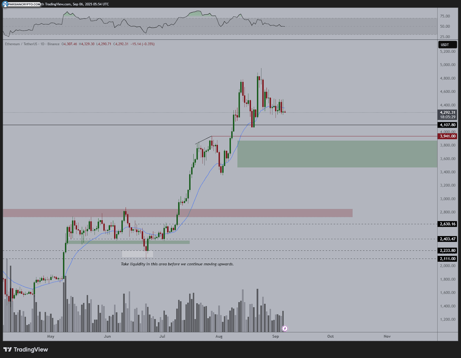 نمودار روزانه ETH/USD در بازار ارز دیجیتال