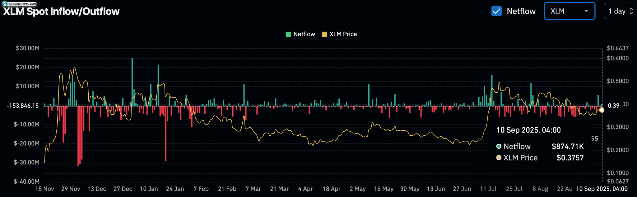 ورود خالص XLM به بازار کریپتو