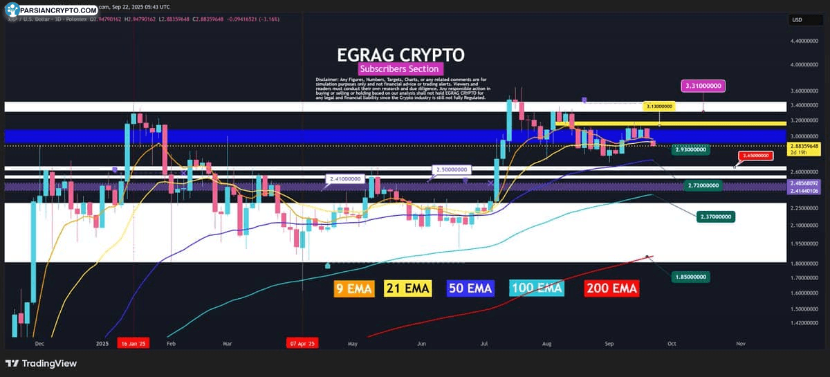 نمودار قیمت XRP و تحلیل بازار کریپتو