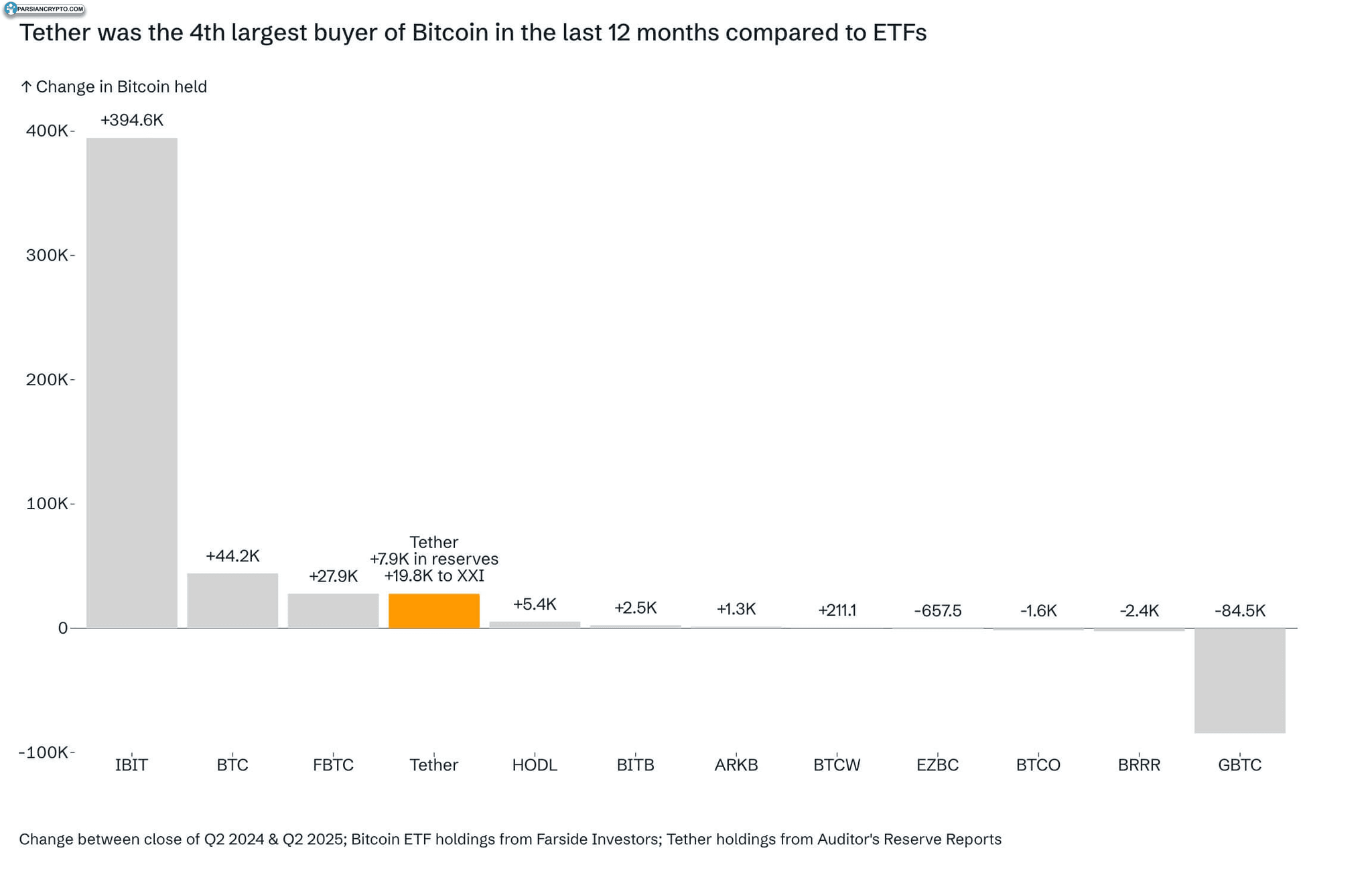 دارایی‌های بیت کوین تتری در مقابل ETF های نقدی آمریکا