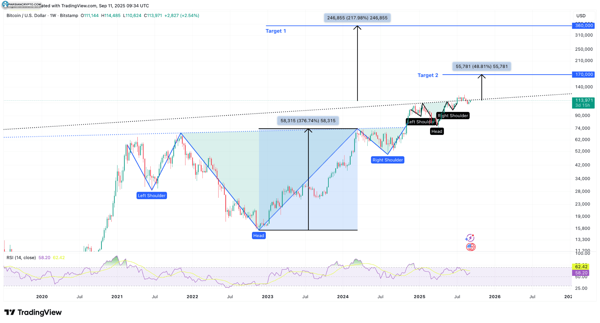 نمودار هفتگی BTC/USD در بازار کریپتو