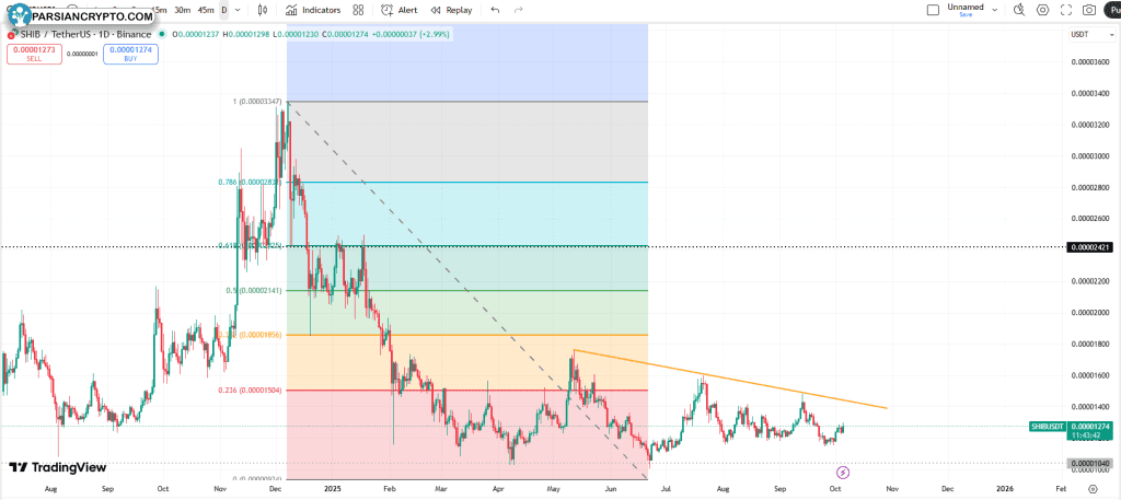 نمودار قیمت شیبا اینو