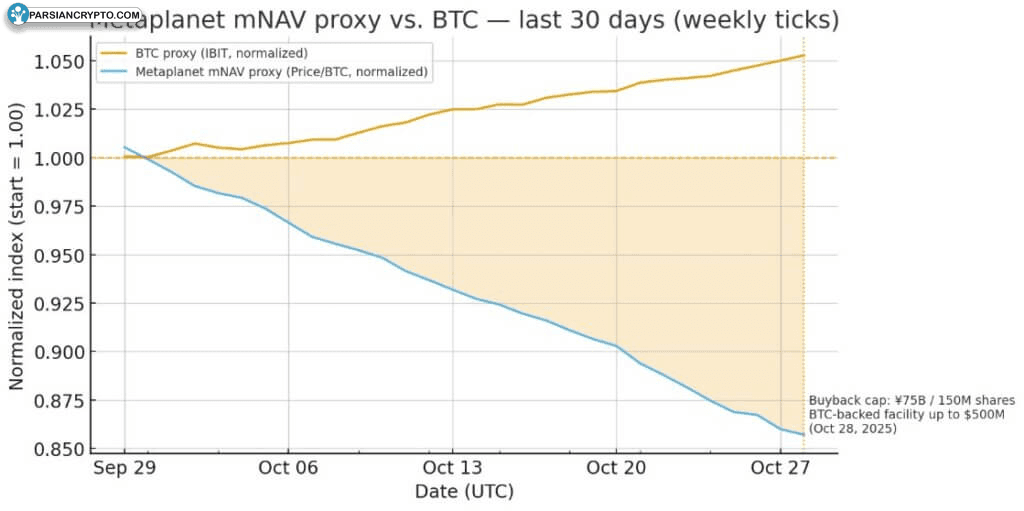 مقایسه متاپلانیت mNAV با بیت کوین