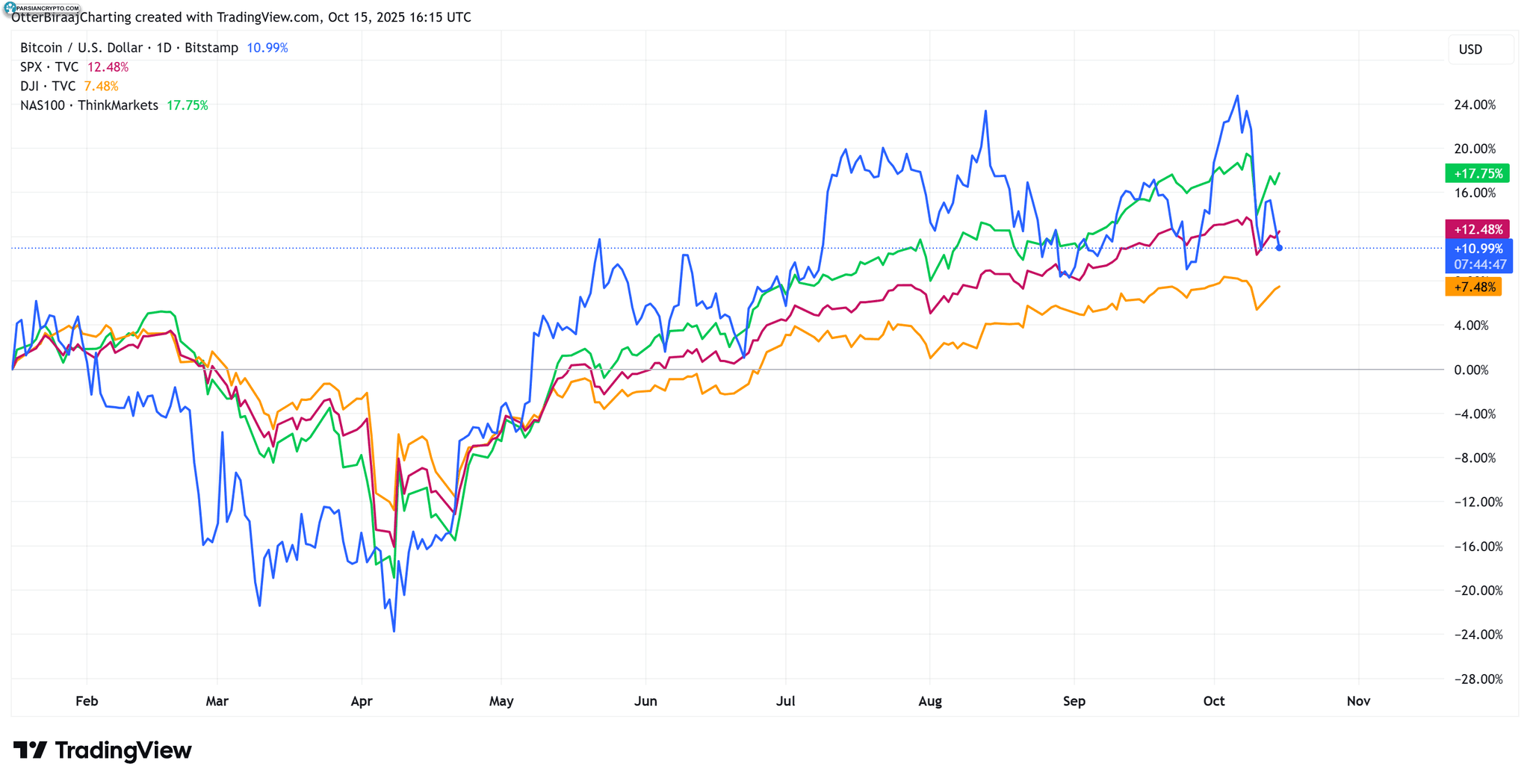 تحلیل همبستگی BTC و شاخص‌های مالی