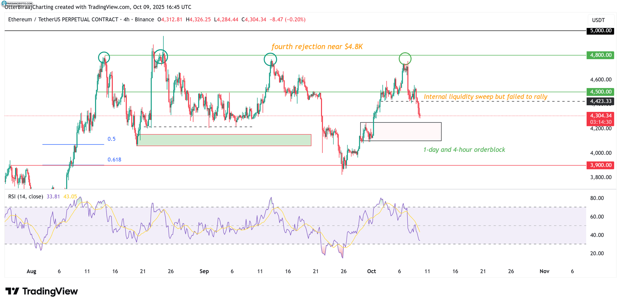 نمودار چهار ساعته اتریوم و تحلیل مالی