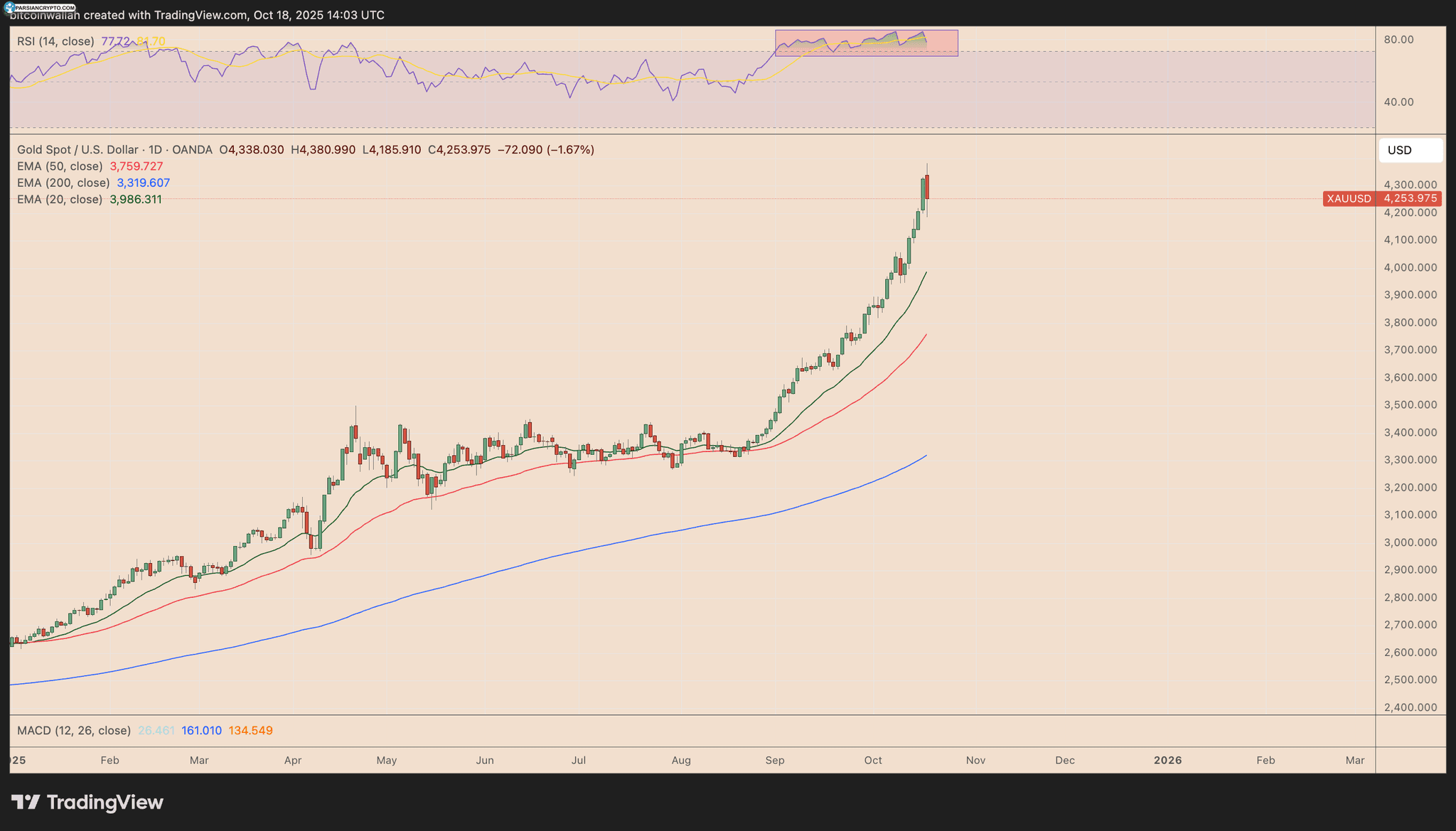 نمودار روزانه XAU/USD و تحلیل مالی