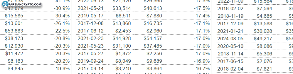 بیت کوین در اوج بحران؛ بازگشت مقتدرانه پس از ریزش تاریخی ۲۰ میلیارد دلاری! عکس