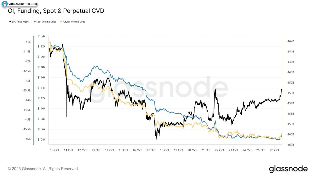 تحلیل CVD بیت کوین و بازارهای دائمی