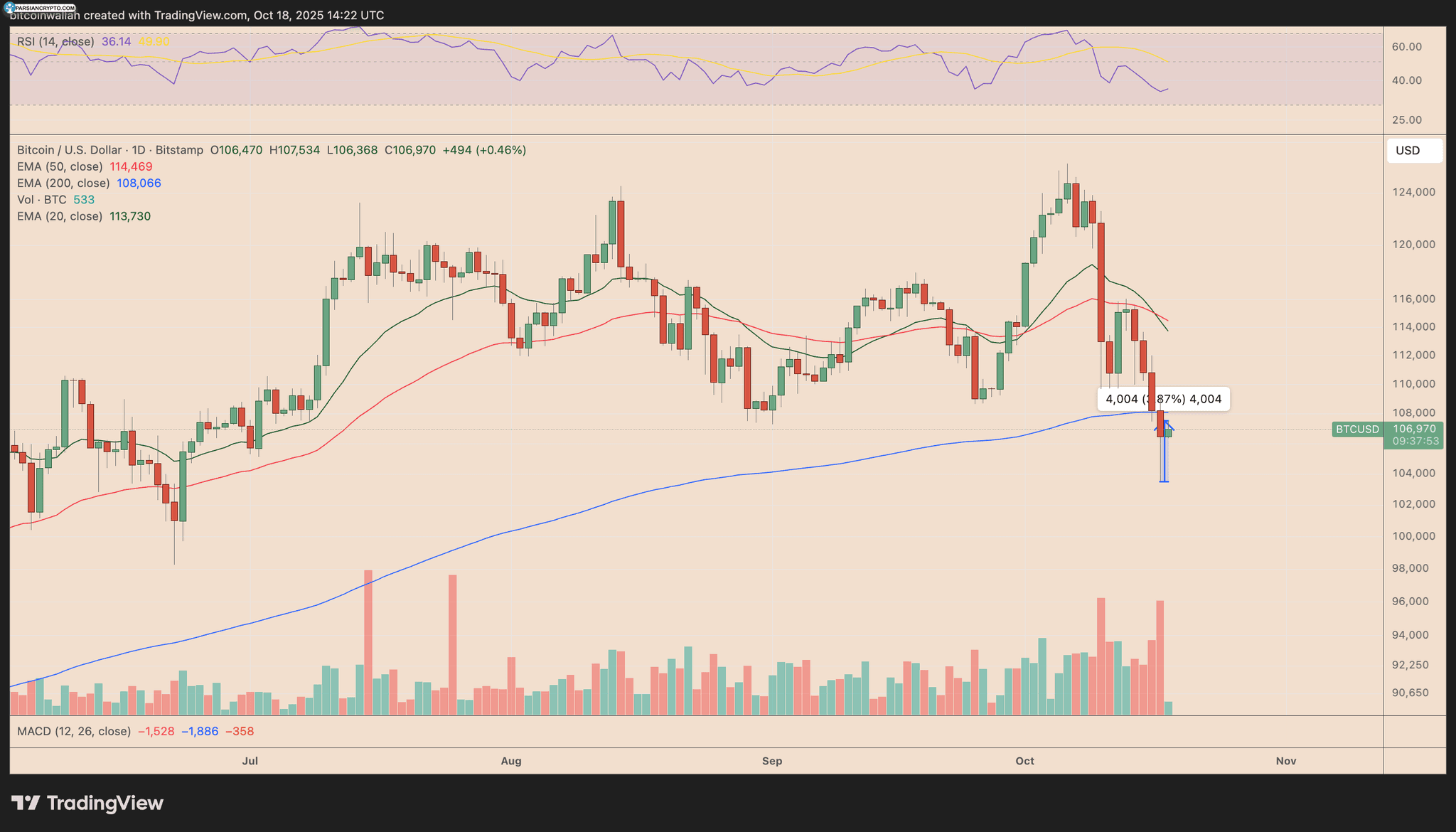 نمودار روزانه BTC/USD و تحلیل بازار کریپتو