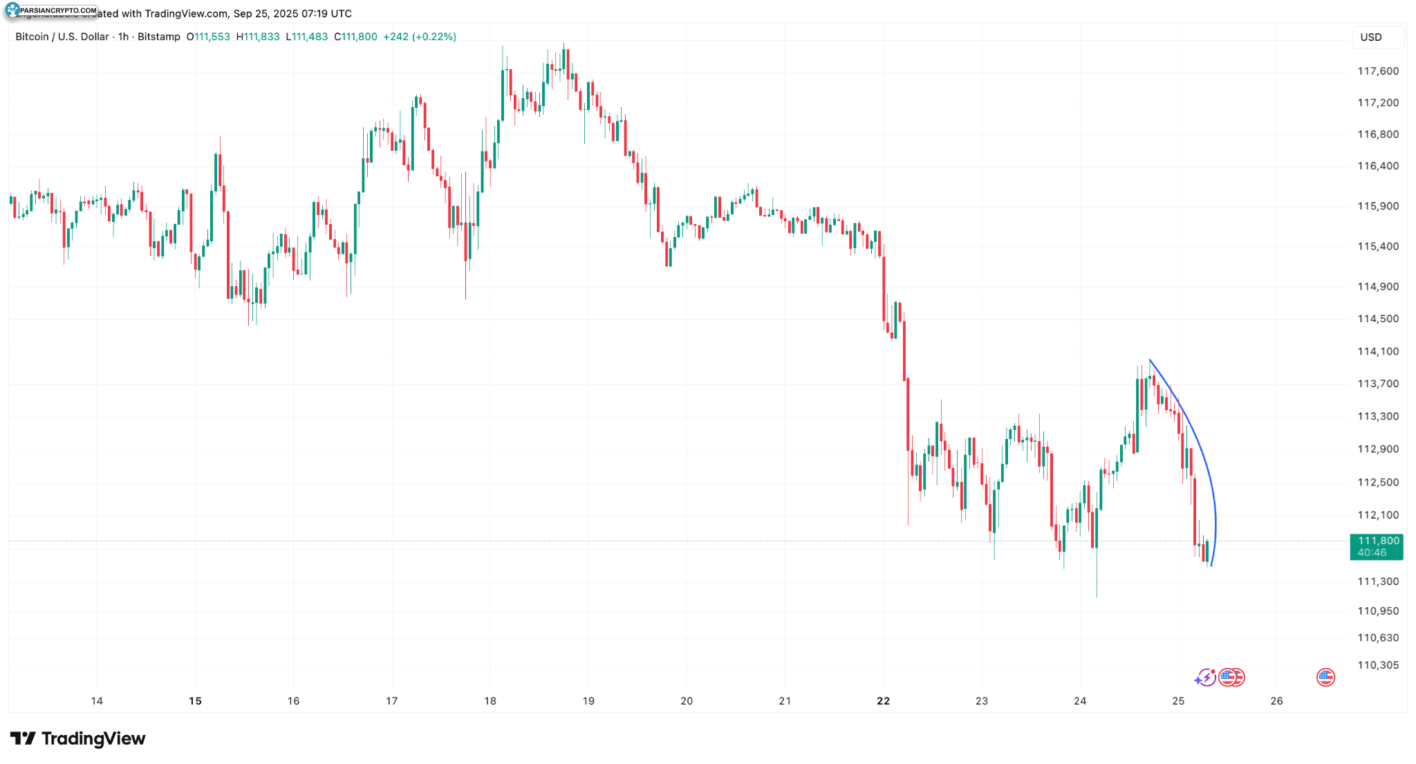 نمودار ساعتی BTC/USD در بازار ارز دیجیتال