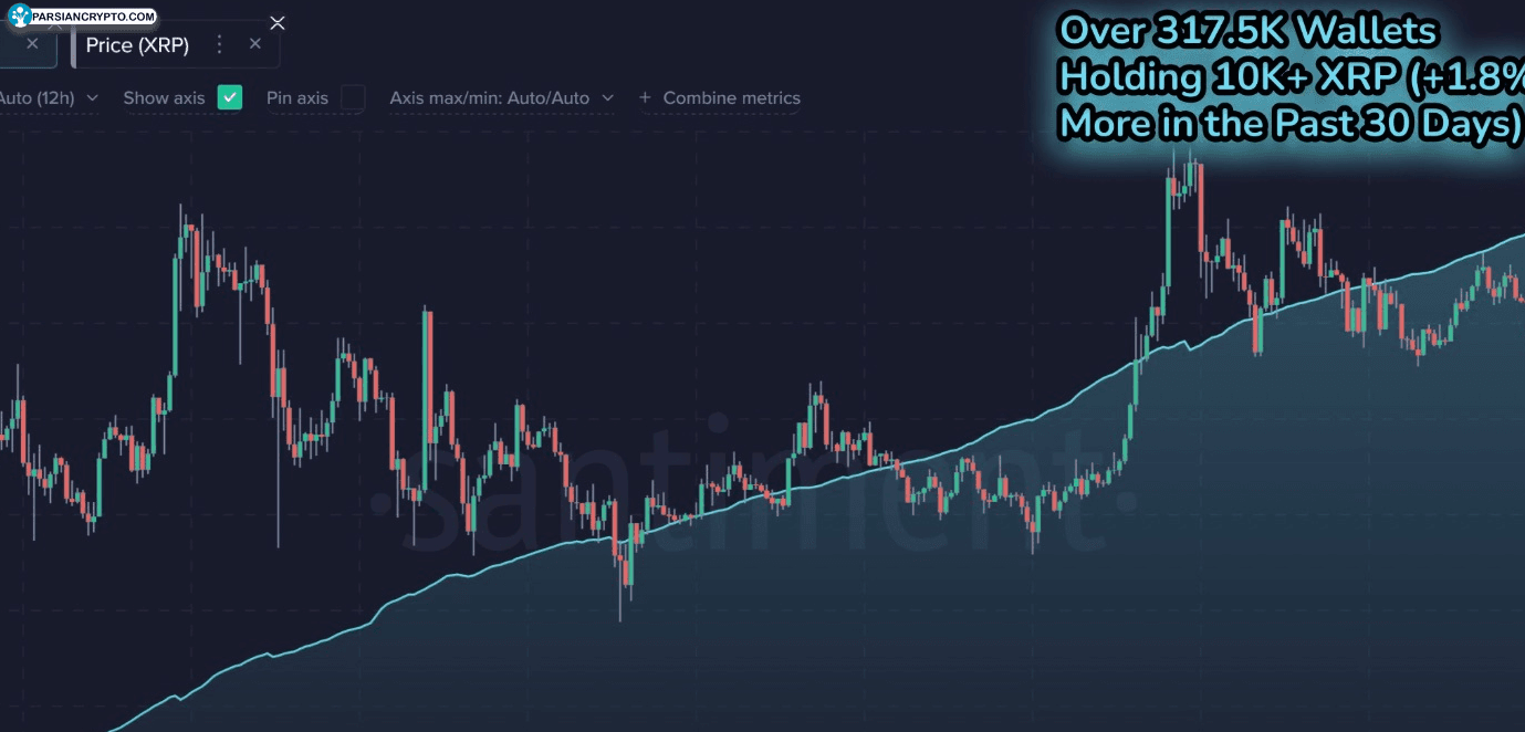 ایکسآرپی در مسیر صعود؛ هدف $۳ هموار میشود! عکس