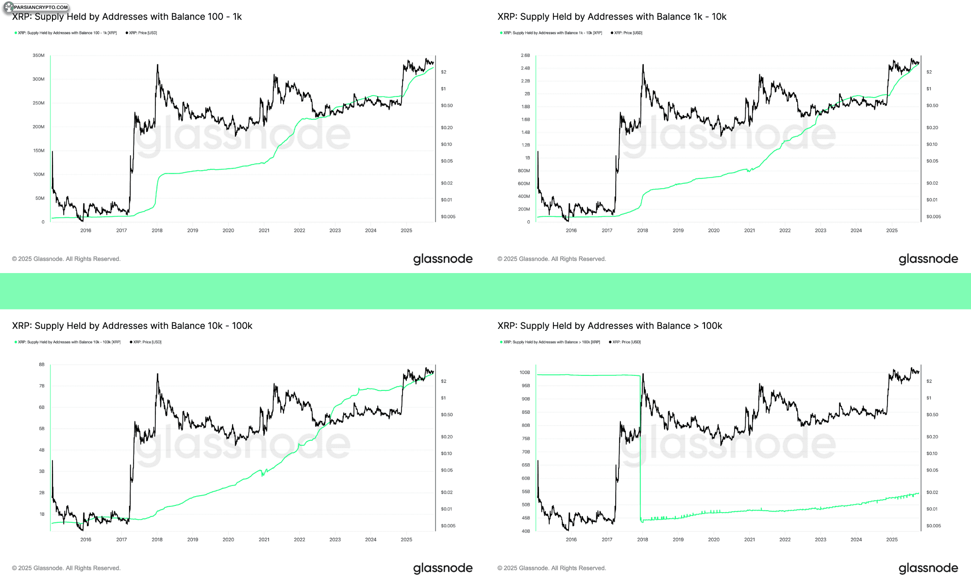 توزیع XRP در آدرس‌های با موجودی بالا