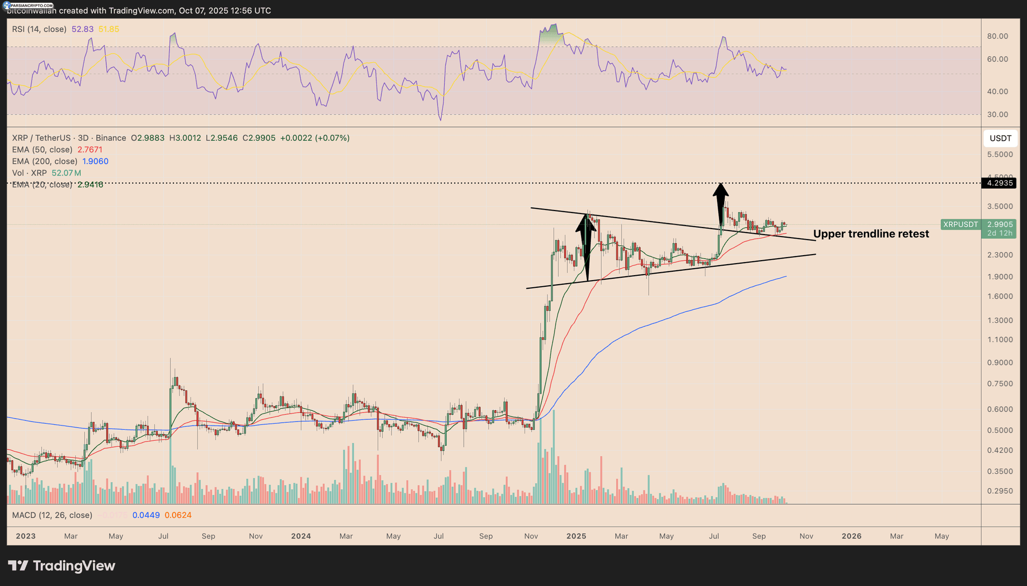 نمودار قیمت سه روزه XRP/USD در بازار کریپتو
