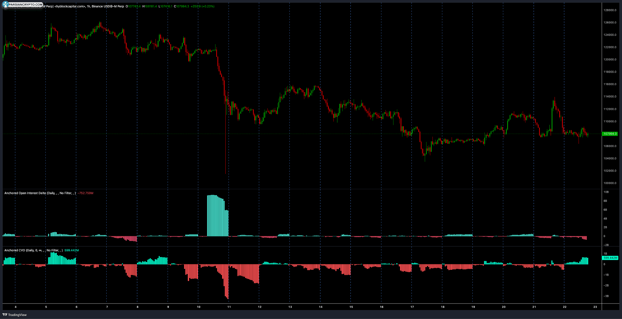 تحلیل روزانه سرمایه‌گذاری باز و CVD BTC/USDT