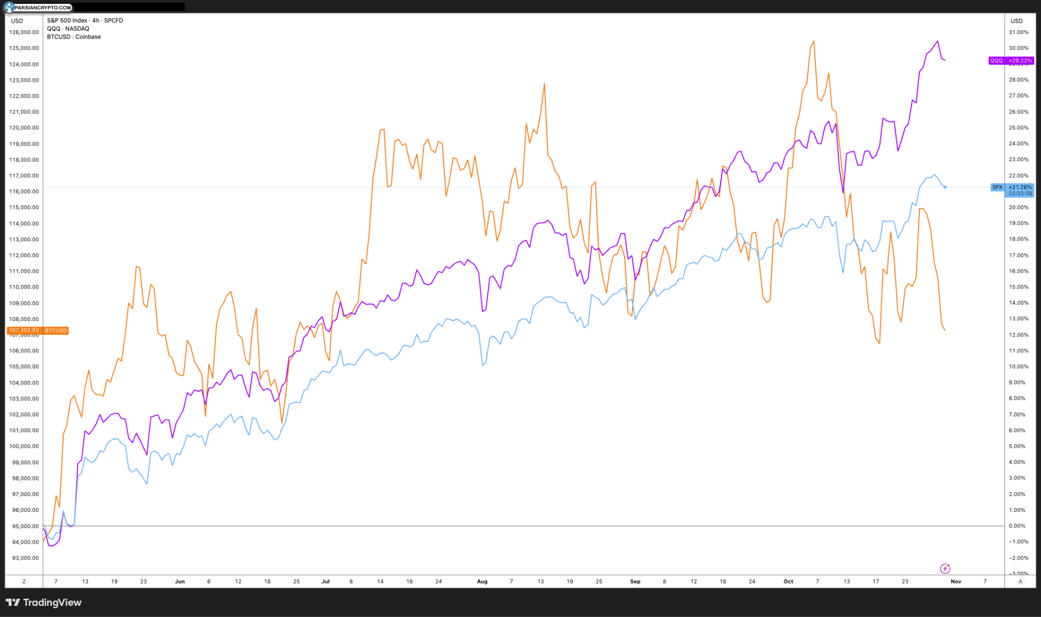 نمودار ۴ ساعته BTC، SPX و QQQ