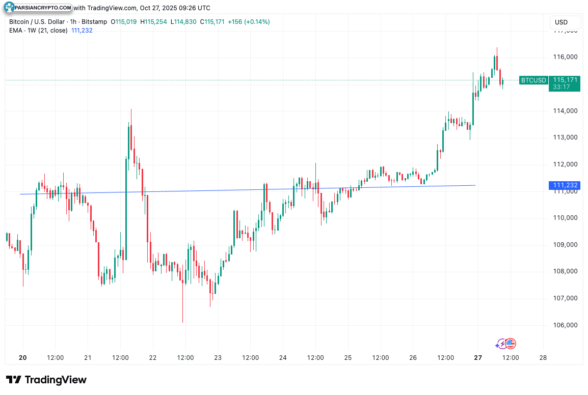 نمودار یک ساعته BTC/USD با EMA 21 هفتهای