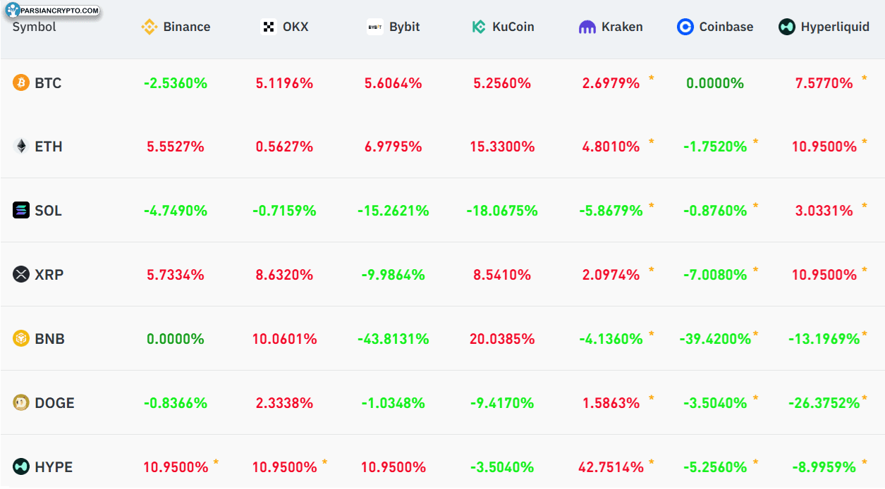 نرخ تأمین سالانه بیت کوین و آلتکوینها