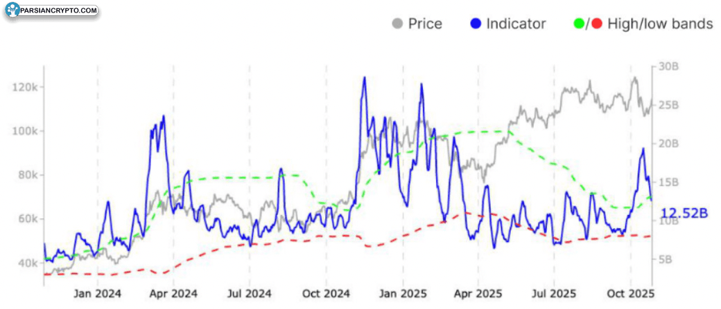 حجم معاملات بیت کوین در بازار نقدی
