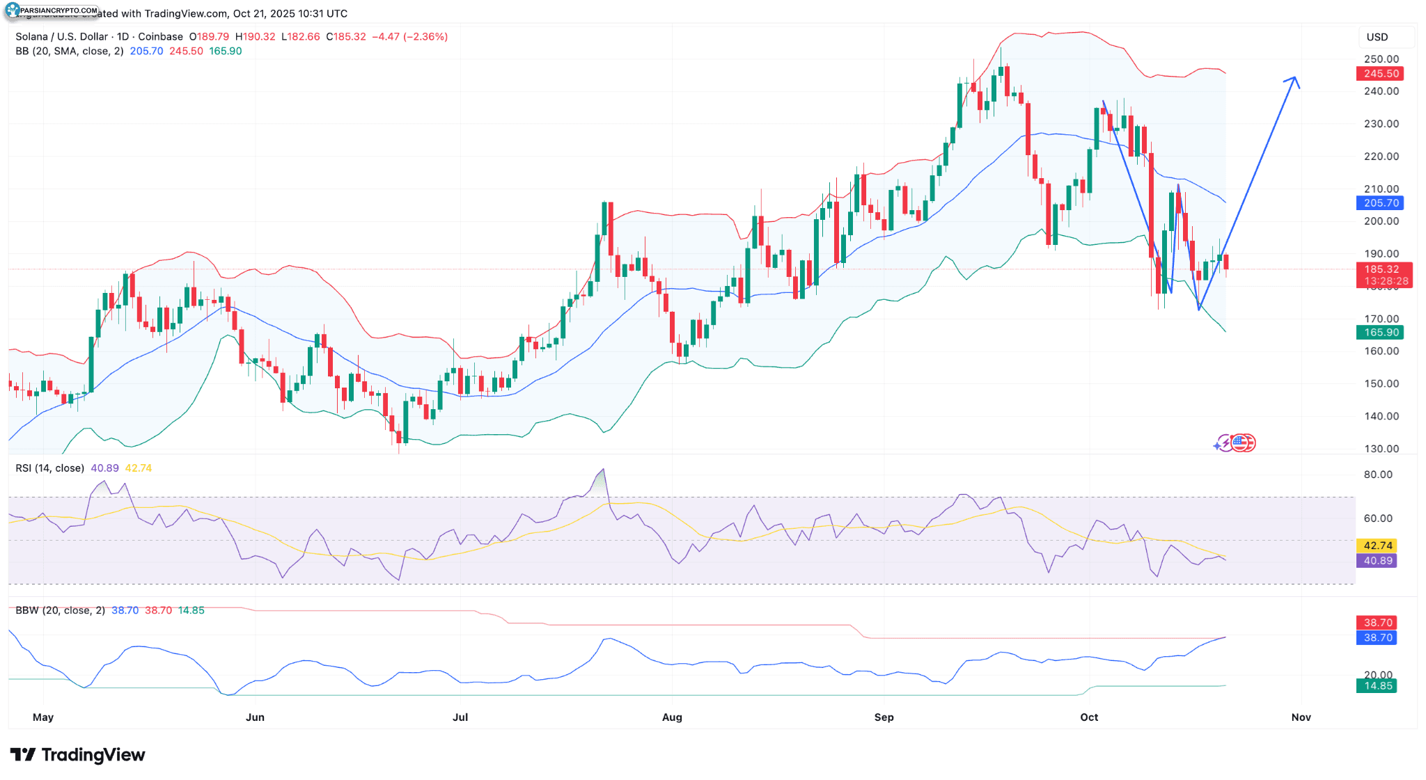 نمودار هفتگی BTC/USD با باندهای بولینگر