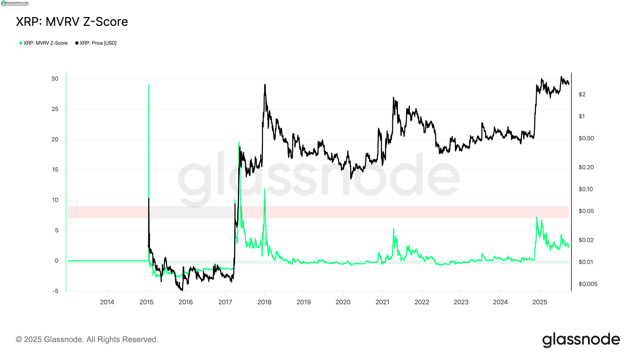 نمودار قیمت و Z-Score MVRV XRP